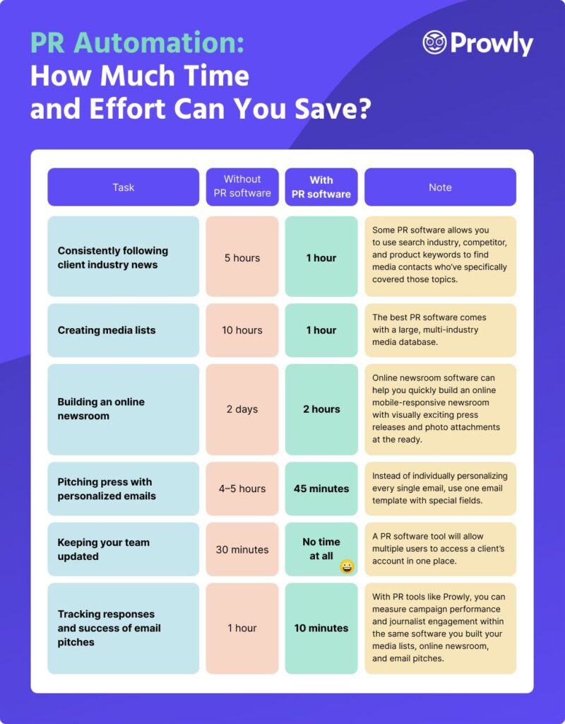 PR Automation - Infographic by Prowly
