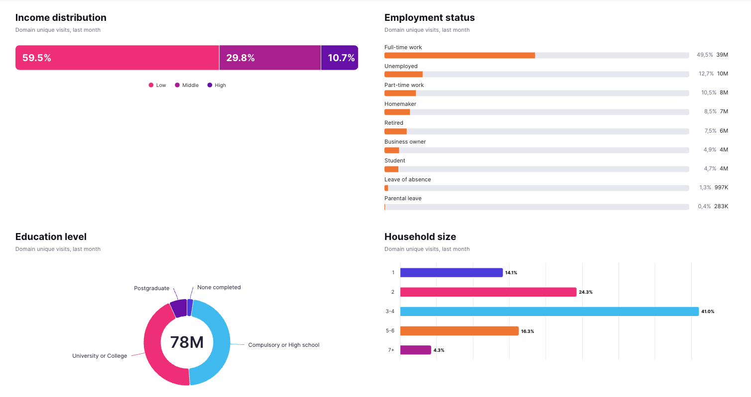 audience insights in prowly